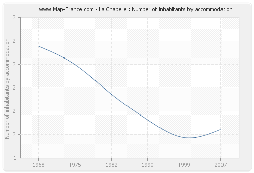 La Chapelle : Number of inhabitants by accommodation